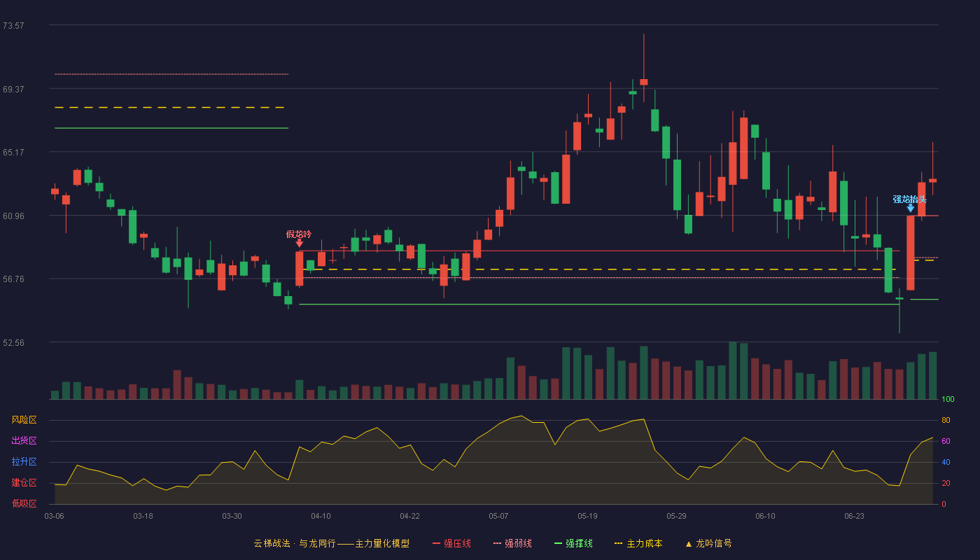 鸣志电器(603728)云梯战法K线图 - 强压线60.92 强弱线58.15 强撑线55.38 加速区
