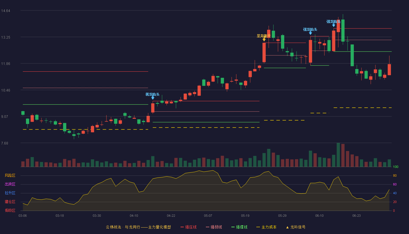 岱美股份(603730)云梯战法K线图 - 强压线13.69 强弱线13.09 强撑线12.48 破位区