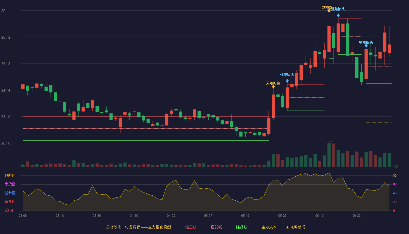 仙鹤股份(603733)云梯战法K线图 - 强压线27.21 强弱线25.91 强撑线24.61 加速区