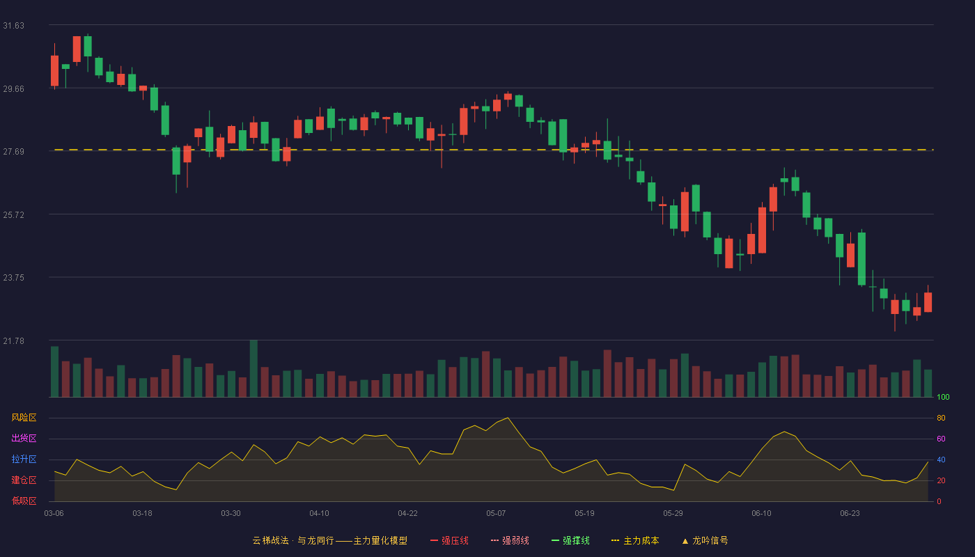 日辰股份(603755)云梯战法K线图 - 强压线38.88 强弱线36.73 强撑线34.58 破位区