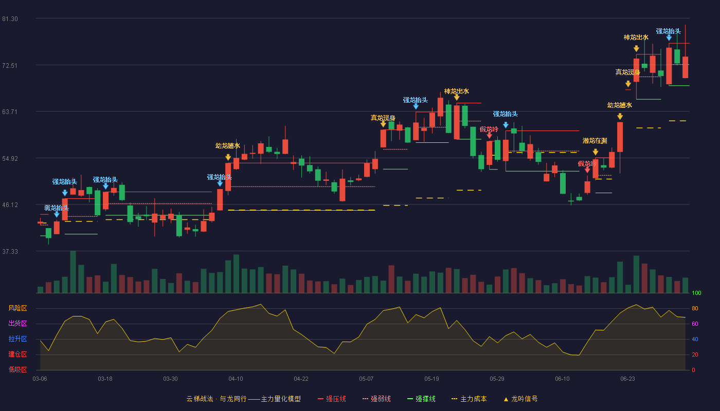 大元泵业(603757)云梯战法K线图 - 强压线76.58 强弱线72.58 强撑线68.58 强势区
