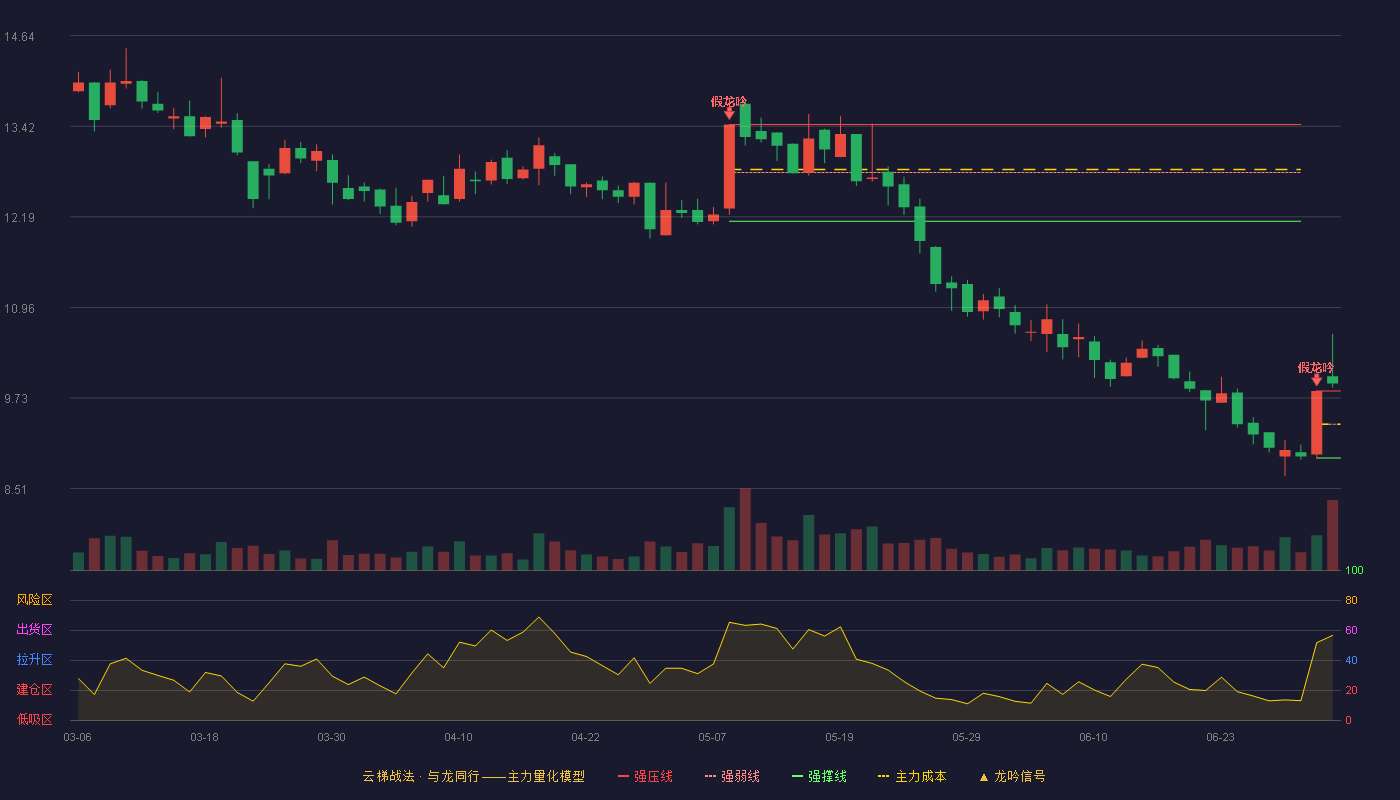 秦安股份(603758)云梯战法K线图 - 强压线9.83 强弱线9.38 强撑线8.92 加速区