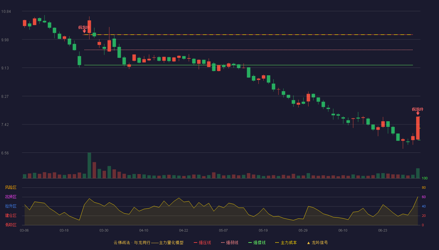 海天股份(603759)云梯战法K线图 - 强压线7.65 强弱线7.30 强撑线6.94 破位区