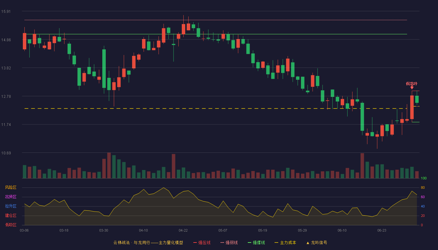 隆鑫通用(603766)云梯战法K线图 - 强压线12.97 强弱线12.40 强撑线11.82 强势区