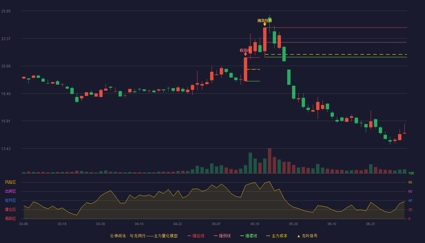 中马传动(603767)云梯战法K线图 - 强压线24.34 强弱线23.01 强撑线21.67 破位区