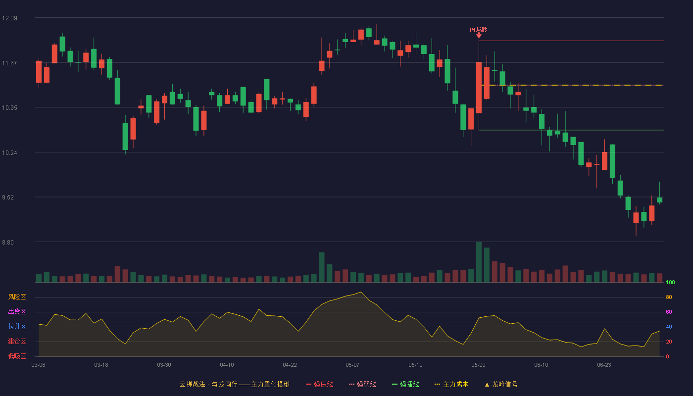 常青股份(603768)云梯战法K线图 - 强压线12.02 强弱线11.31 强撑线10.59 破位区