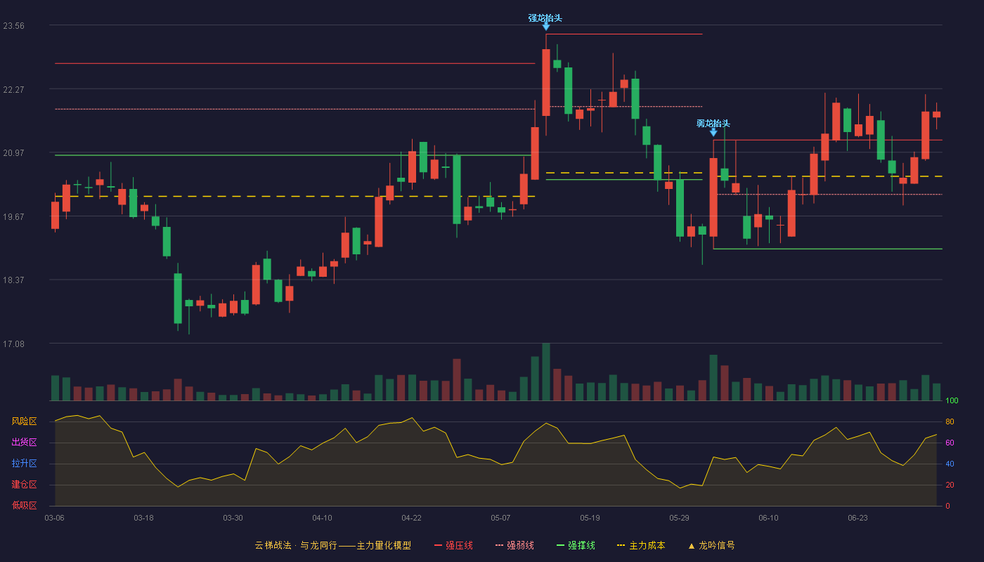 永安行(603776)云梯战法K线图 - 强压线21.22 强弱线20.11 强撑线19.00 加速区