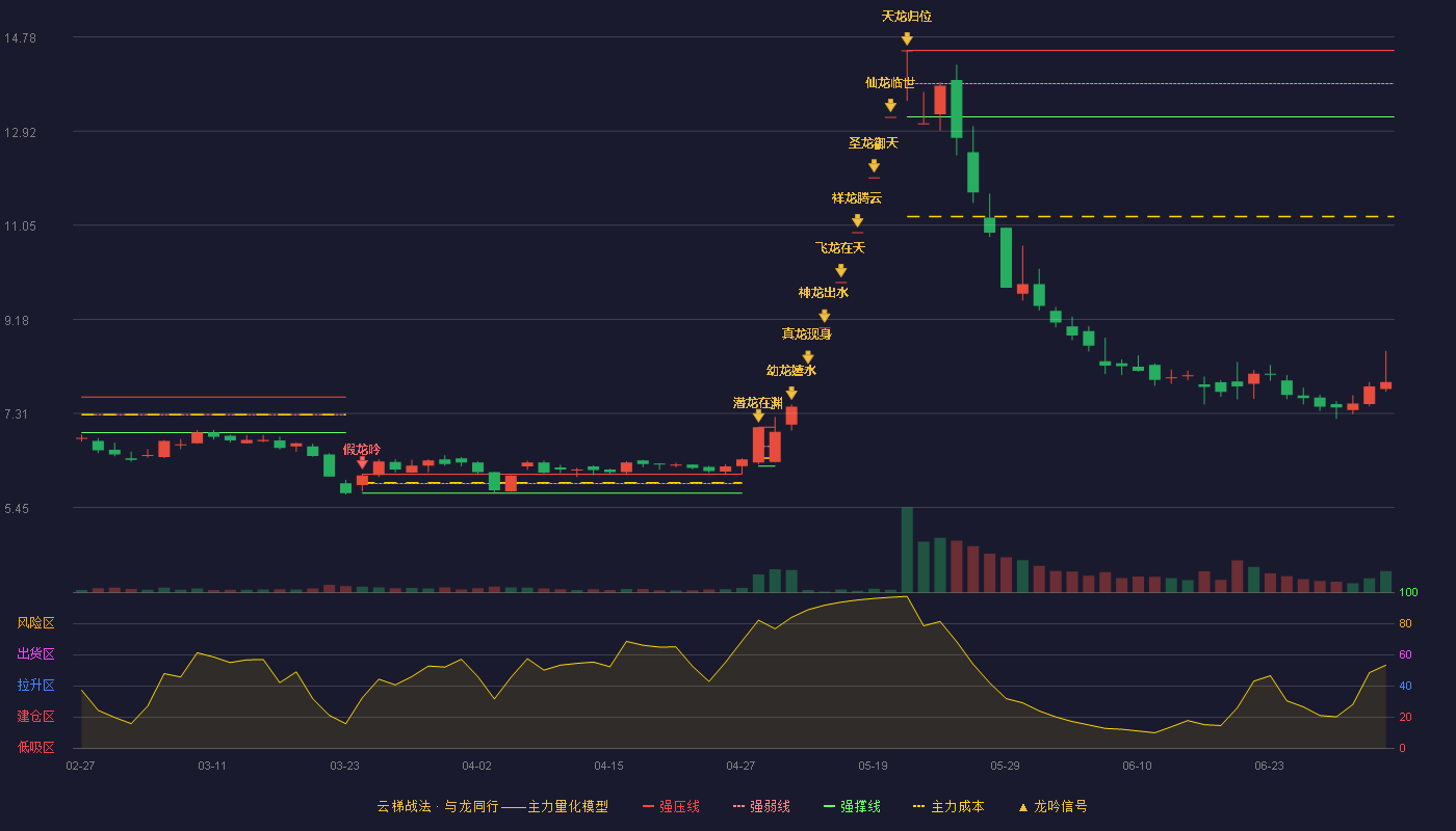 威龙股份(603779)云梯战法K线图 - 强压线14.52 强弱线13.86 强撑线13.20 破位区