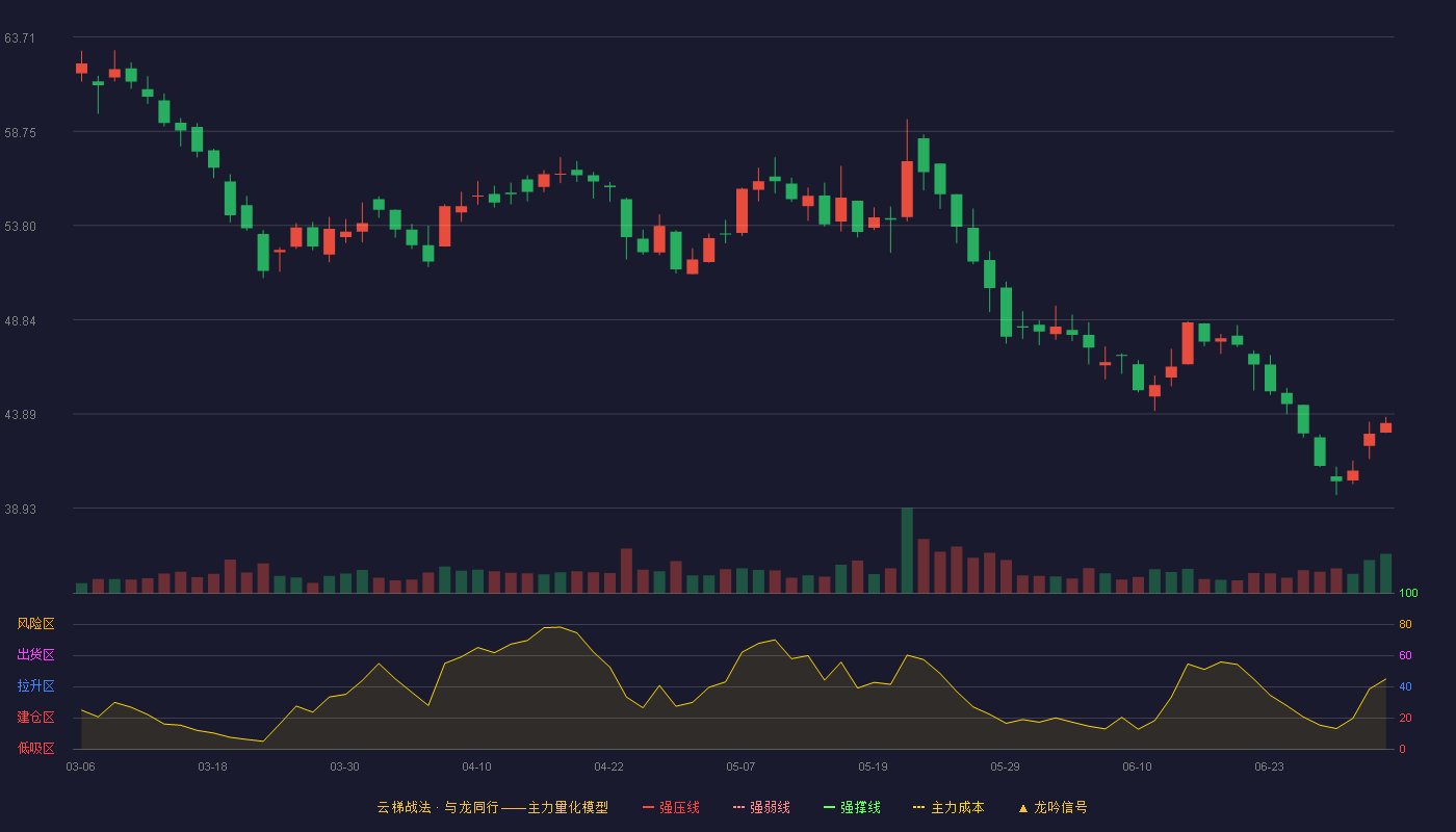 科博达(603786)云梯战法K线图 - 强压线84.27 强弱线80.84 强撑线77.41 破位区