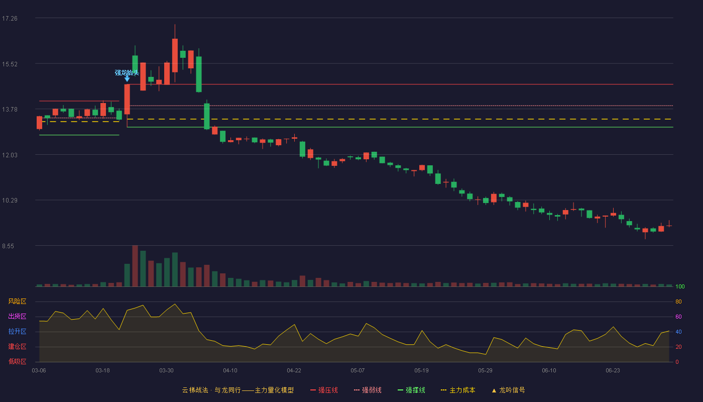 新日股份(603787)云梯战法K线图 - 强压线14.72 强弱线13.90 强撑线13.08 破位区