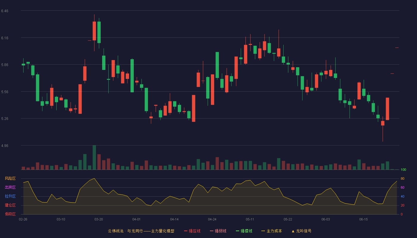 星光农机(603789)云梯战法K线图 - 强压线7.43 强弱线7.09 强撑线6.75 破位区