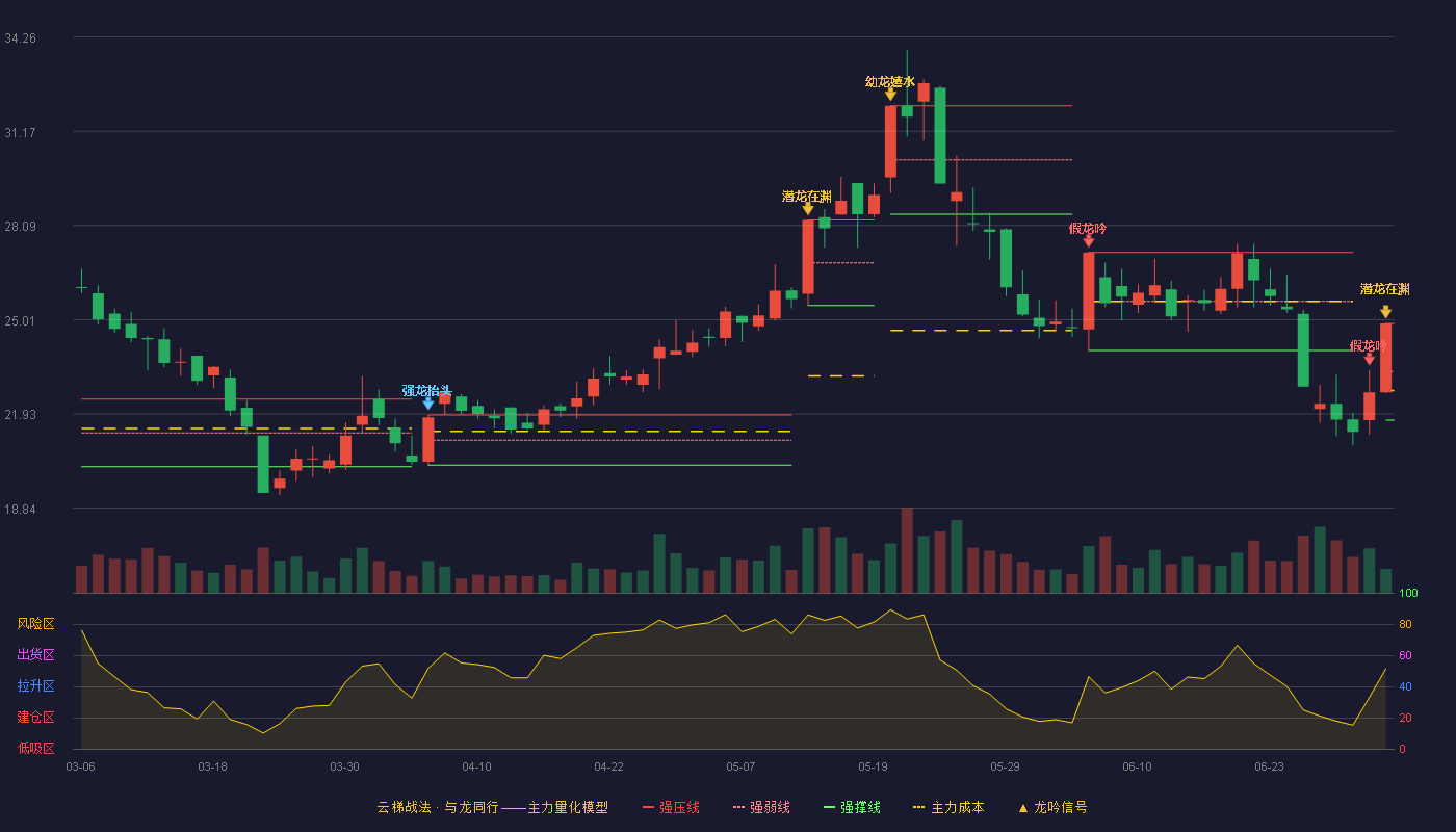 雅运股份(603790)云梯战法K线图 - 强压线24.89 强弱线23.31 强撑线21.72 加速区