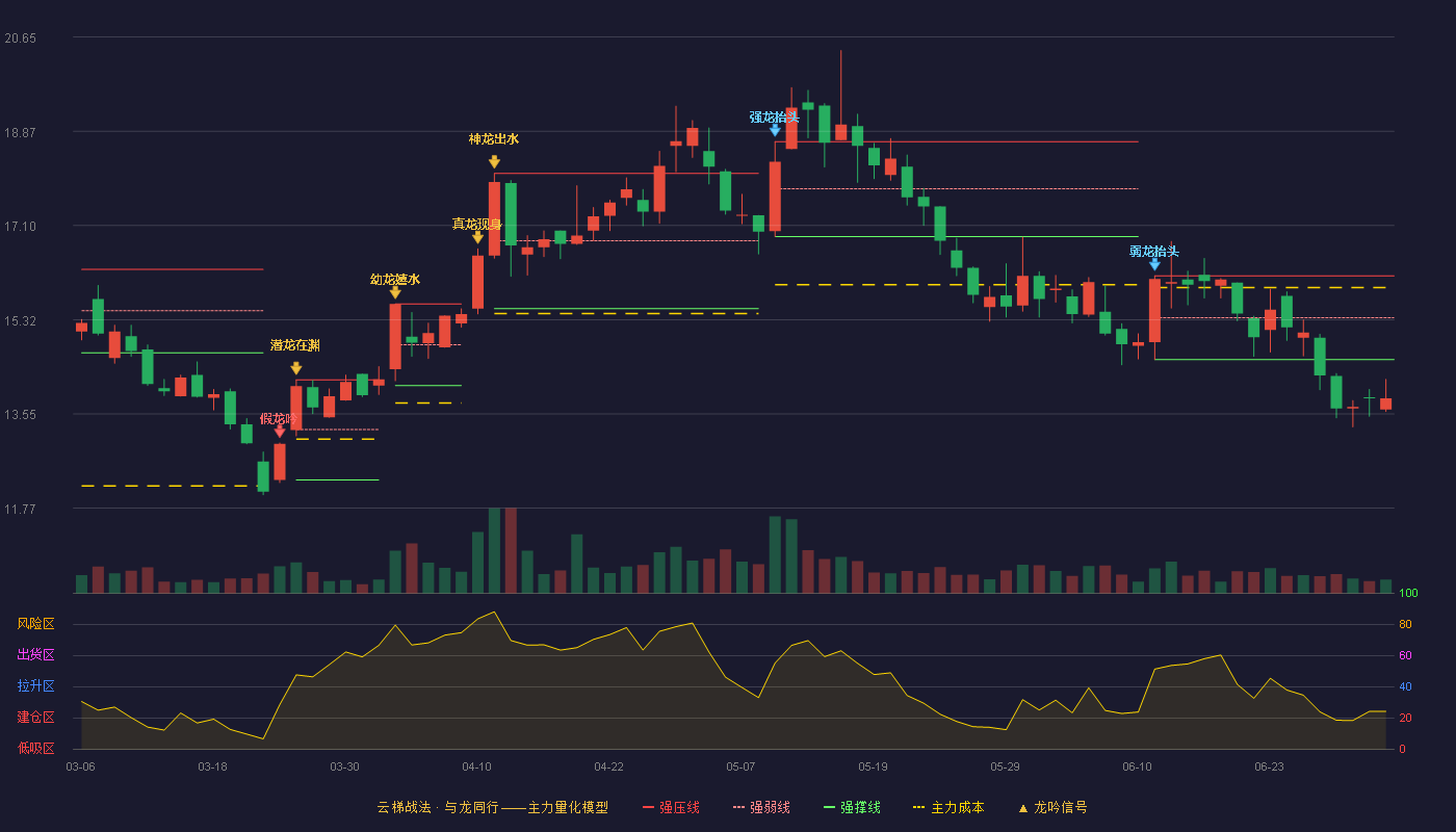 康普顿(603798)云梯战法K线图 - 强压线16.15 强弱线15.36 强撑线14.57 破位区