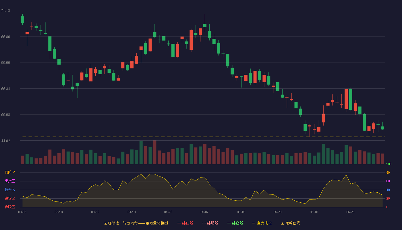 华友钴业(603799)云梯战法K线图 - 强压线80.00 强弱线76.74 强撑线73.48 破位区