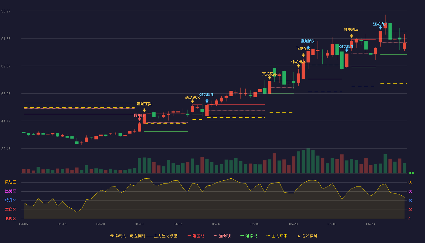 道森股份(603800)云梯战法K线图 - 强压线84.95 强弱线79.74 强撑线74.52 弱势区