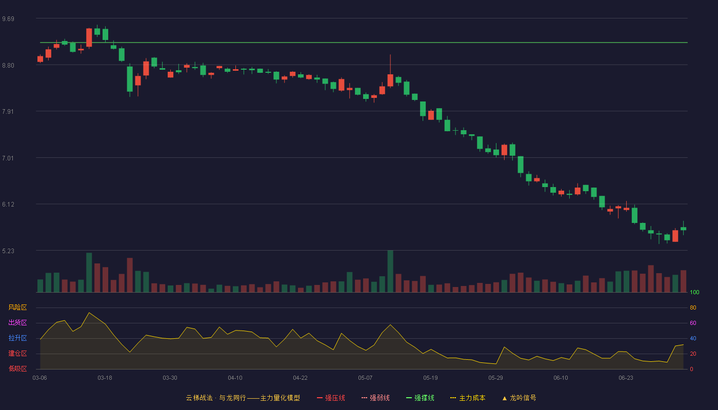 志邦家居(603801)云梯战法K线图 - 强压线10.60 强弱线9.91 强撑线9.22 破位区