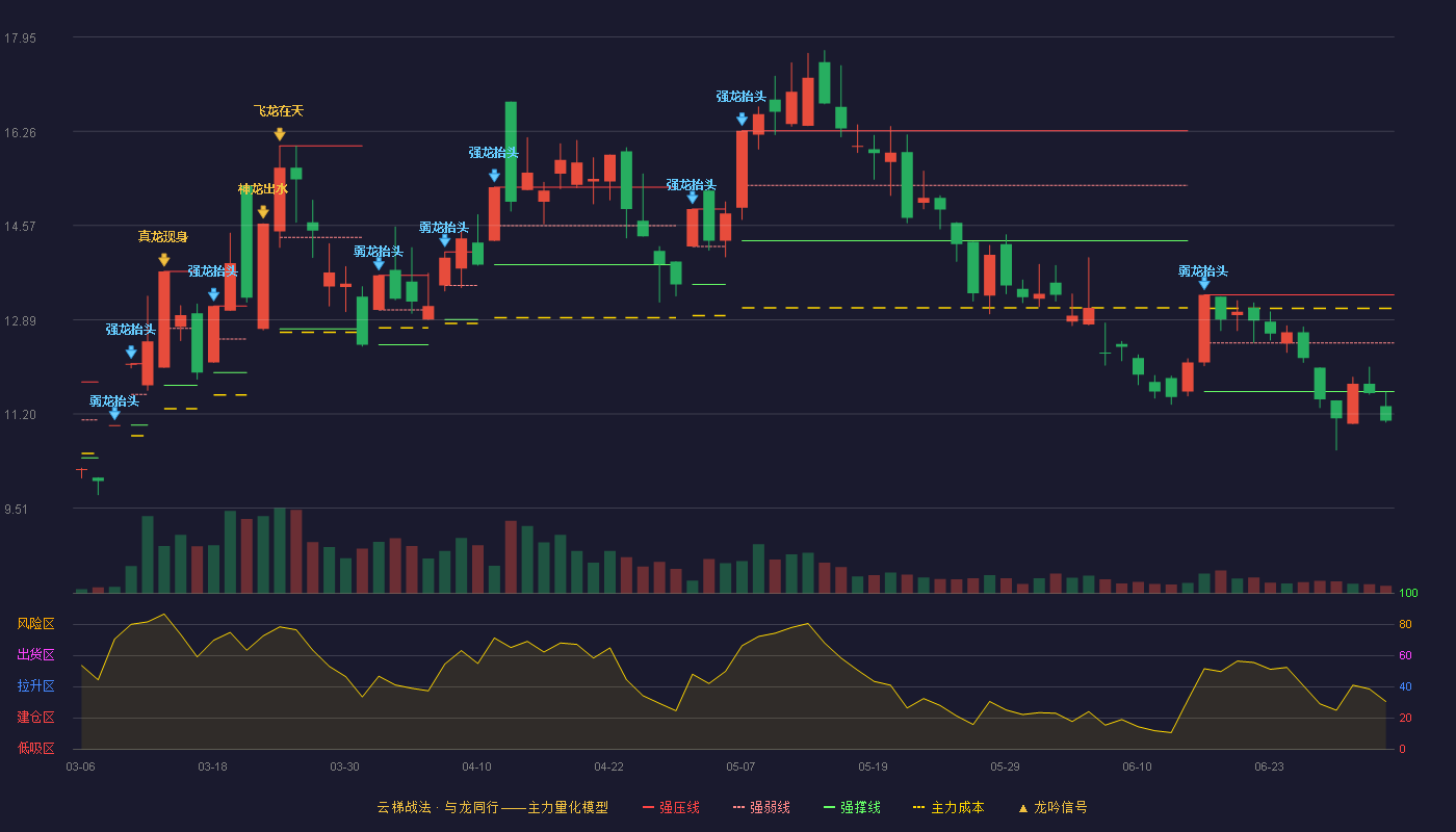 瑞斯康达(603803)云梯战法K线图 - 强压线13.33 强弱线12.47 强撑线11.60 破位区