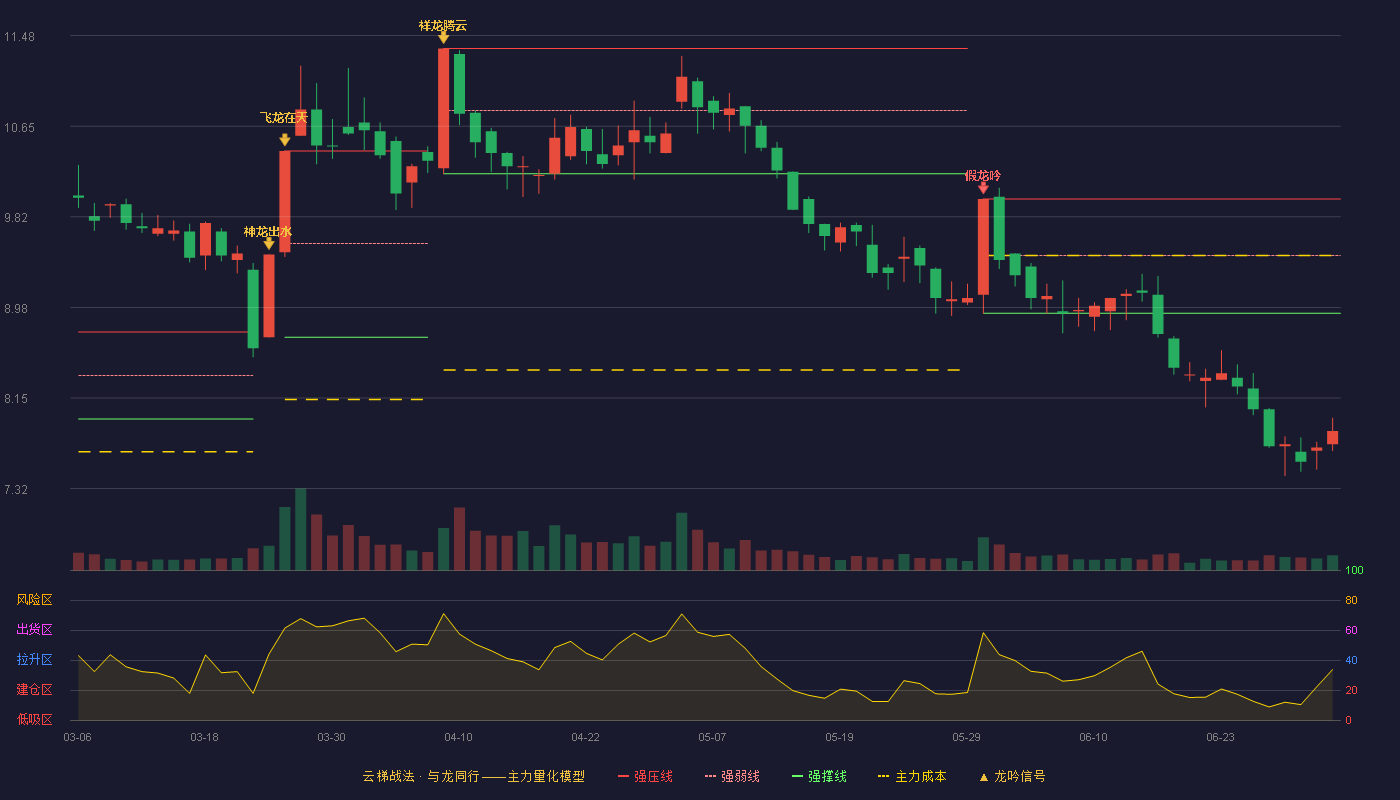 歌力思(603808)云梯战法K线图 - 强压线9.98 强弱线9.46 强撑线8.93 破位区