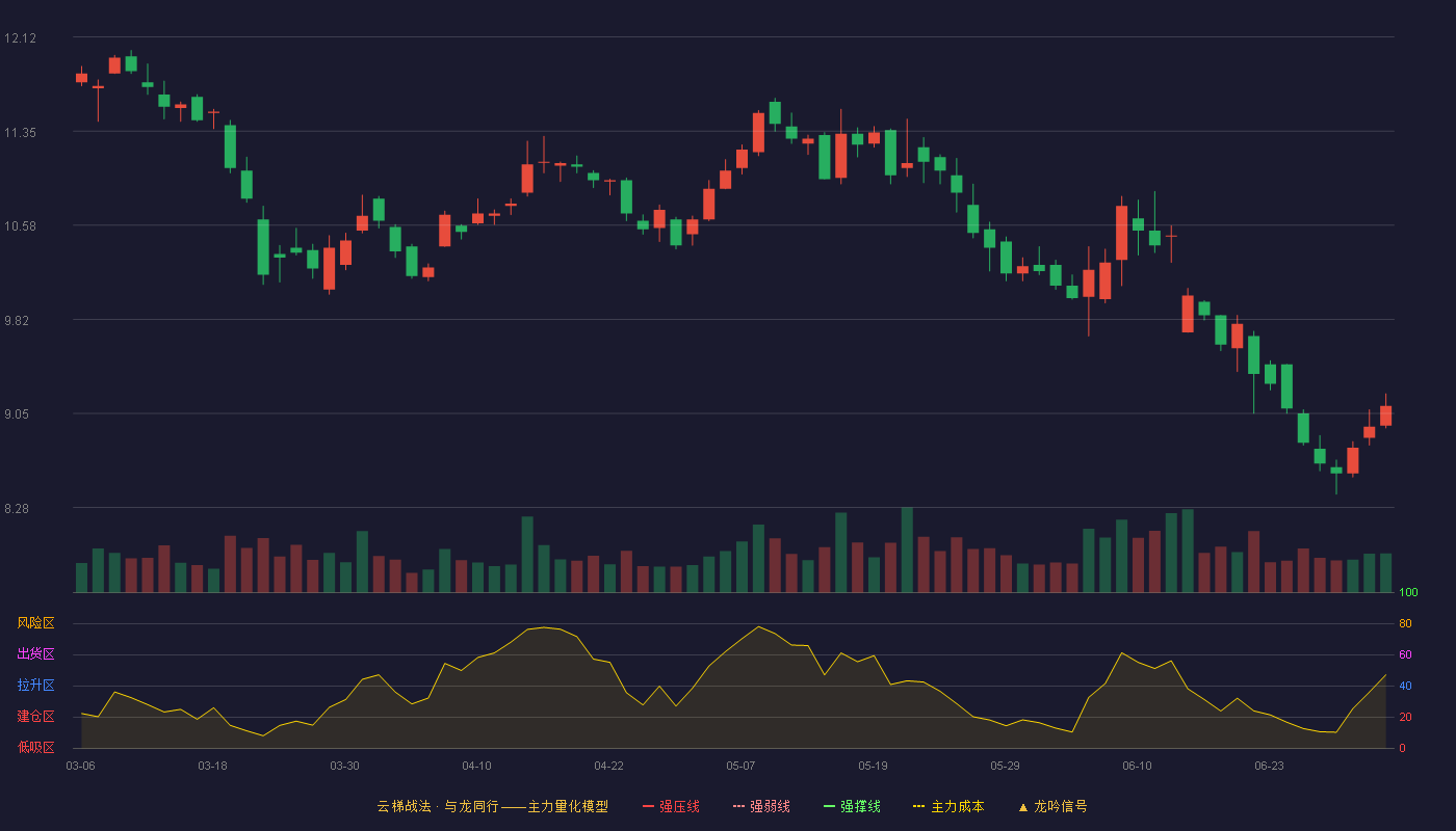 豪能股份(603809)云梯战法K线图 - 强压线13.90 强弱线13.06 强撑线12.21 破位区