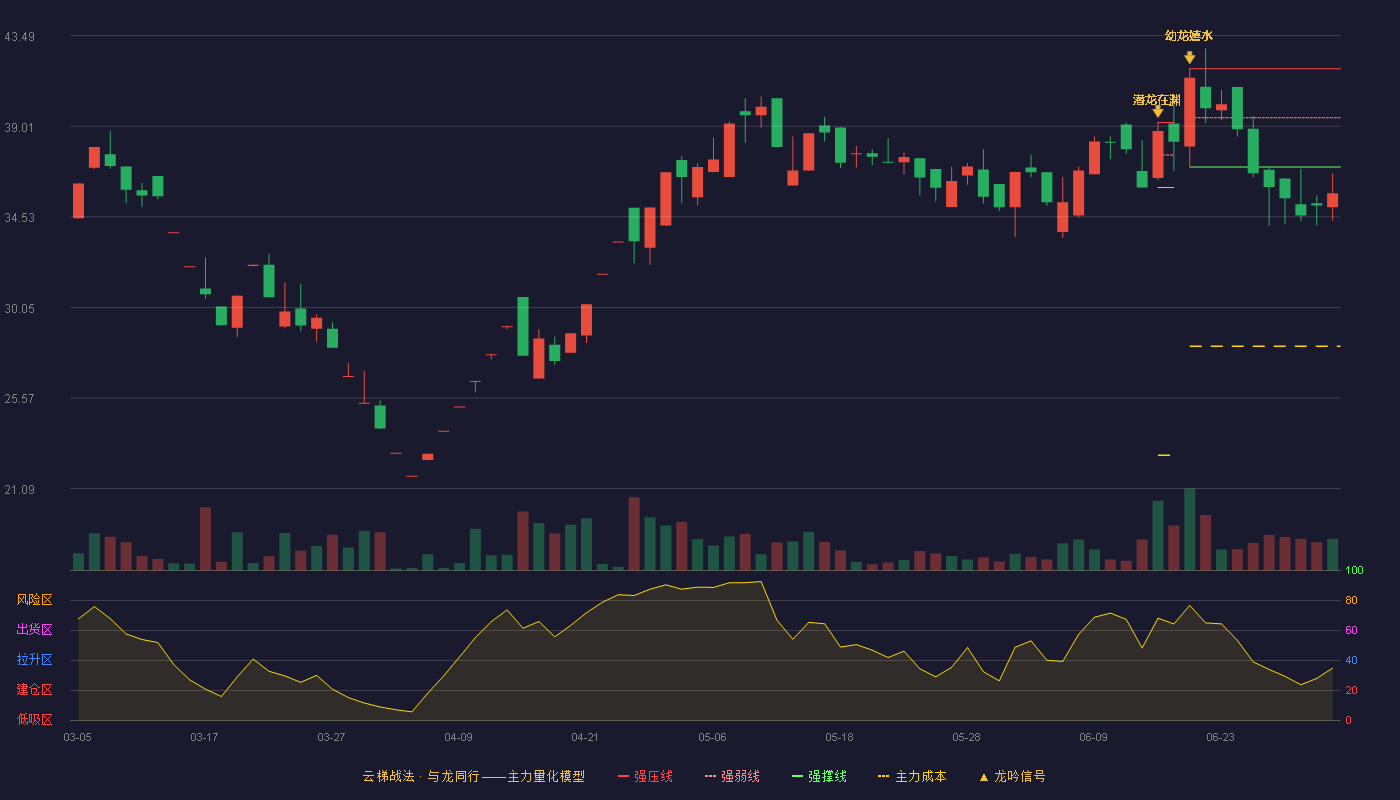 原尚股份(603813)云梯战法K线图 - 强压线41.86 强弱线39.43 强撑线37.00 破位区