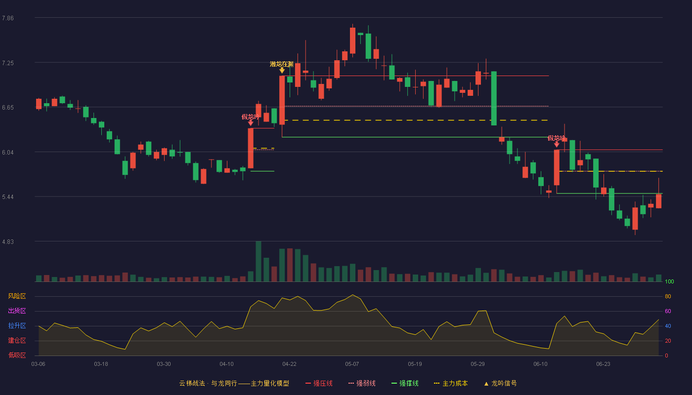 交建股份(603815)云梯战法K线图 - 强压线6.07 强弱线5.78 强撑线5.48 破位区