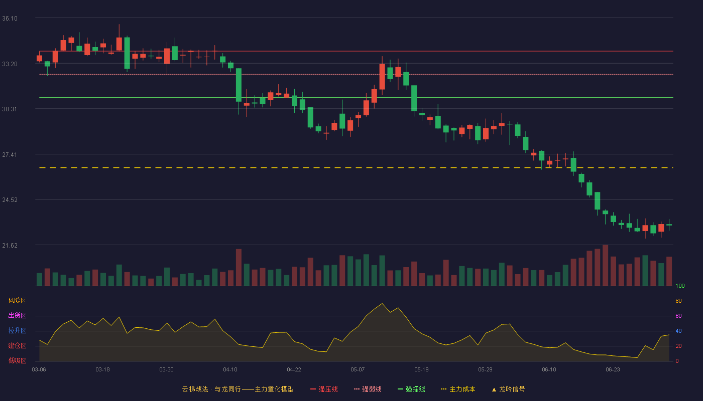 顾家家居(603816)云梯战法K线图 - 强压线33.98 强弱线32.50 强撑线31.01 破位区