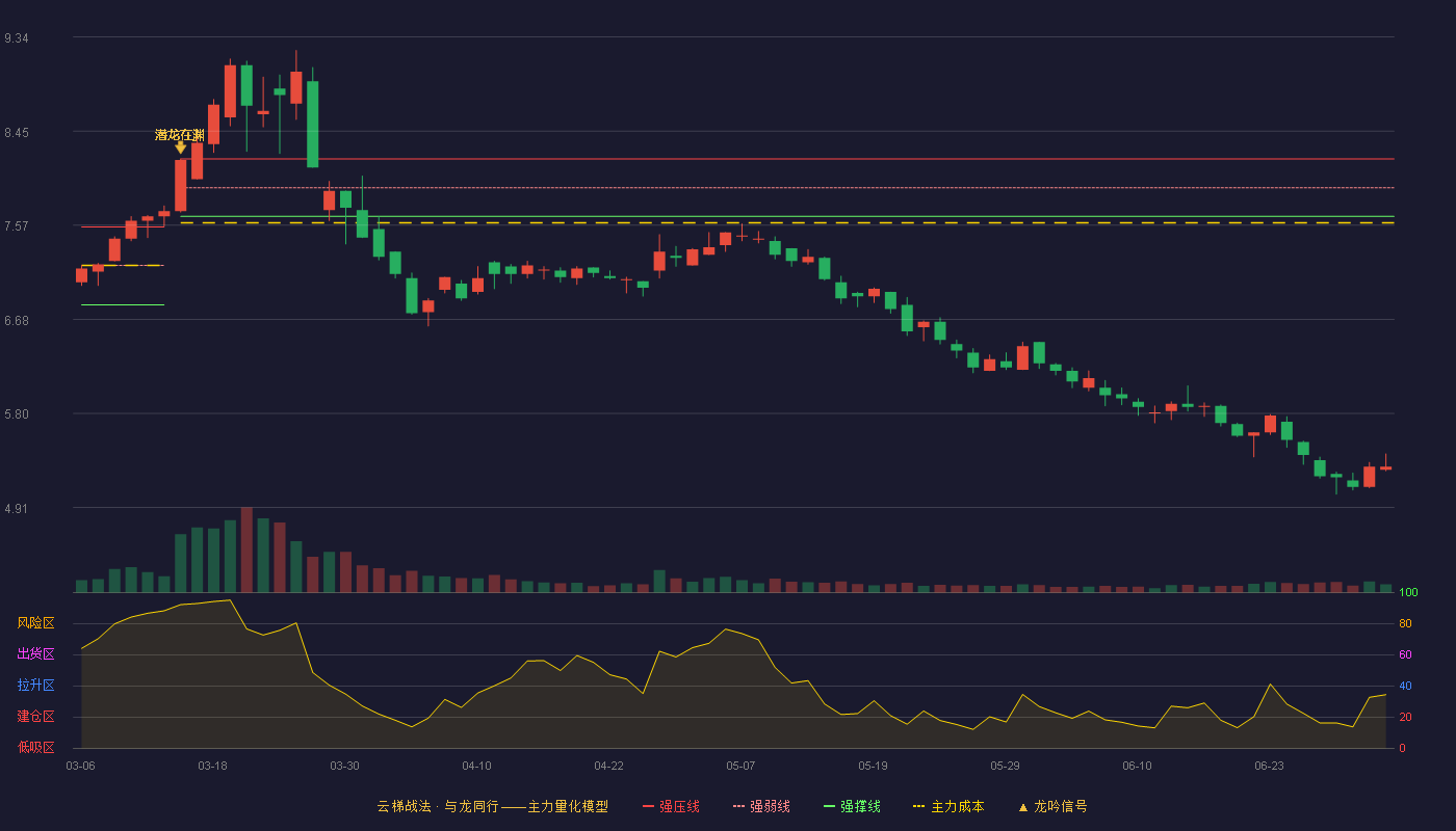 海峡环保(603817)云梯战法K线图 - 强压线8.19 强弱线7.92 强撑线7.65 破位区
