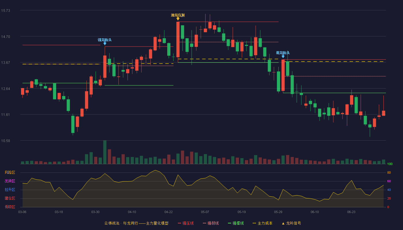神力股份(603819)云梯战法K线图 - 强压线13.78 强弱线13.12 强撑线12.46 破位区