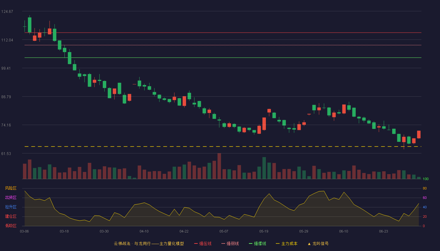 嘉澳环保(603822)云梯战法K线图 - 强压线115.13 强弱线109.58 强撑线104.02 破位区