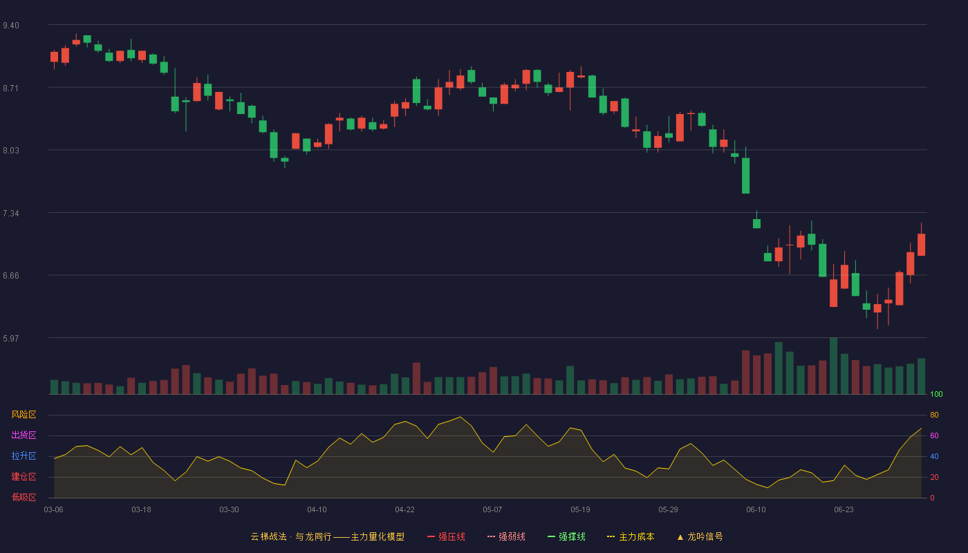华扬联众(603825)云梯战法K线图 - 强压线13.61 强弱线12.90 强撑线12.18 破位区