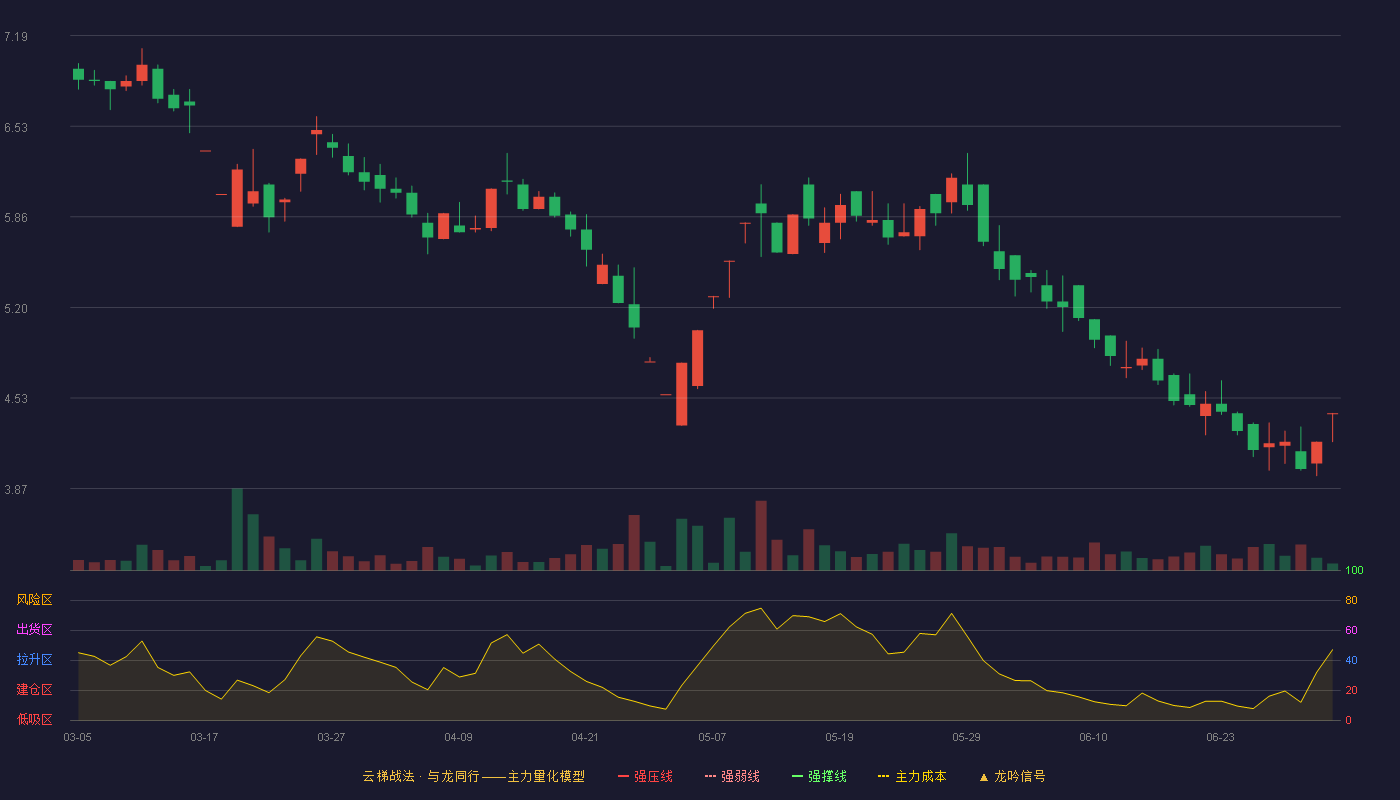 柯利达(603828)云梯战法K线图 - 强压线2.44 强弱线2.35 强撑线2.25 加速区