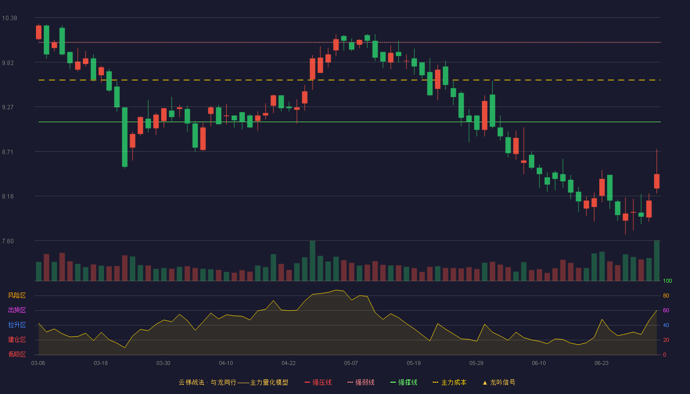 海程邦达(603836)云梯战法K线图 - 强压线11.05 强弱线10.07 强撑线9.08 破位区