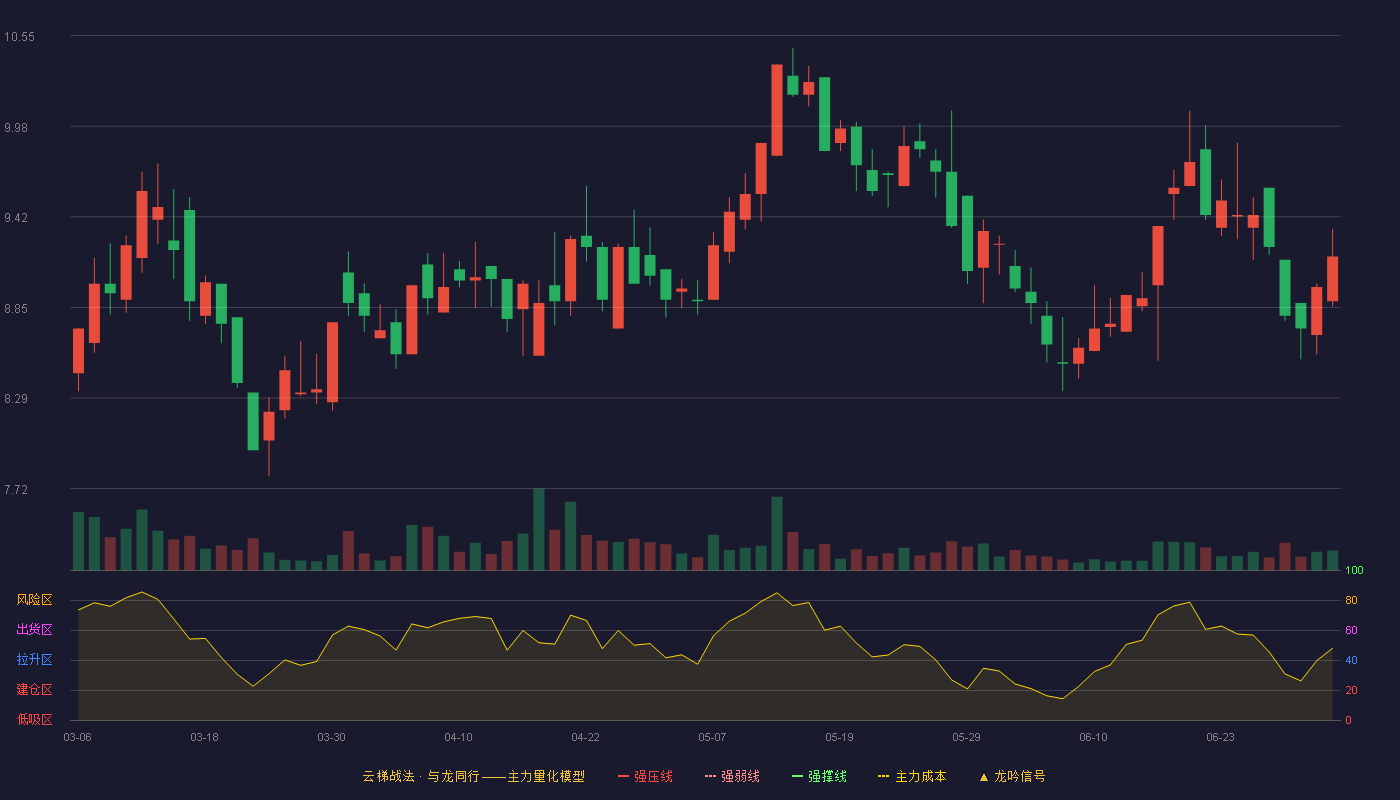 四通股份(603838)云梯战法K线图 - 强压线4.97 强弱线4.63 强撑线4.28 加速区
