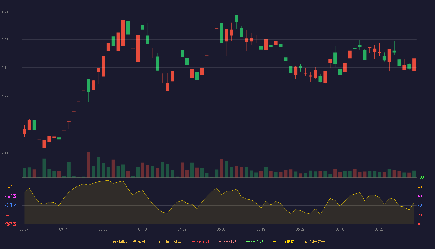 正平股份(603843)云梯战法K线图 - 强压线3.84 强弱线3.67 强撑线3.49 加速区