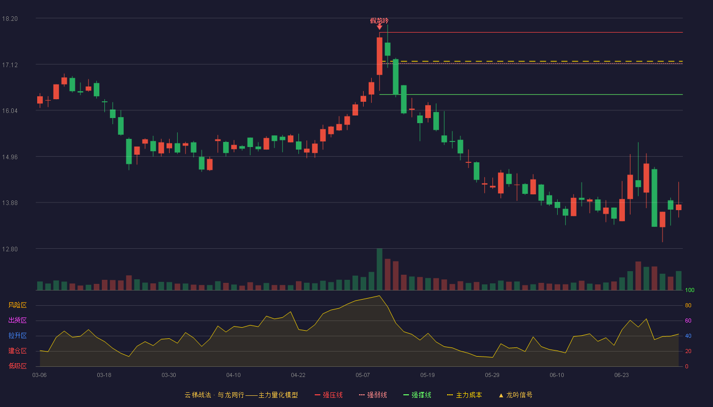 好太太(603848)云梯战法K线图 - 强压线17.87 强弱线17.14 强撑线16.41 破位区