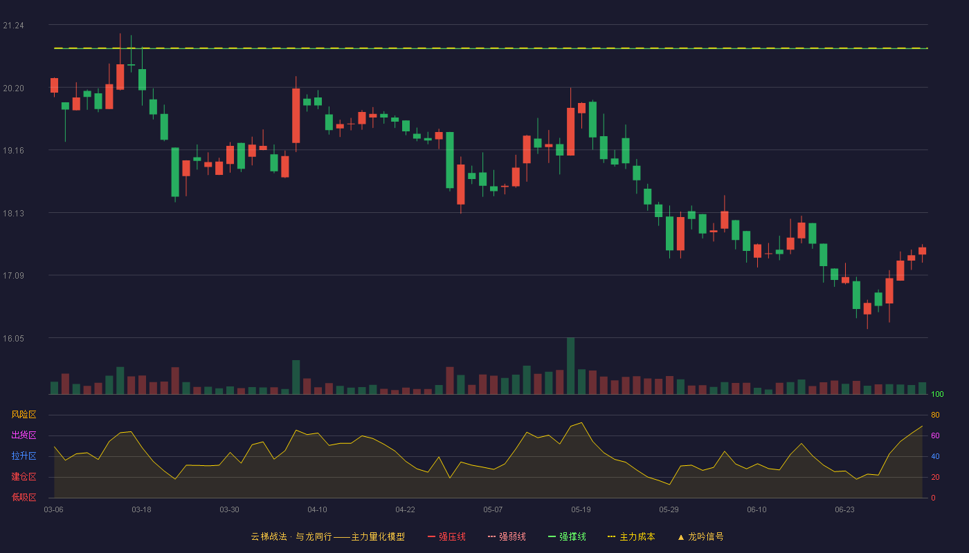 华荣股份(603855)云梯战法K线图 - 强压线22.79 强弱线21.82 强撑线20.84 破位区