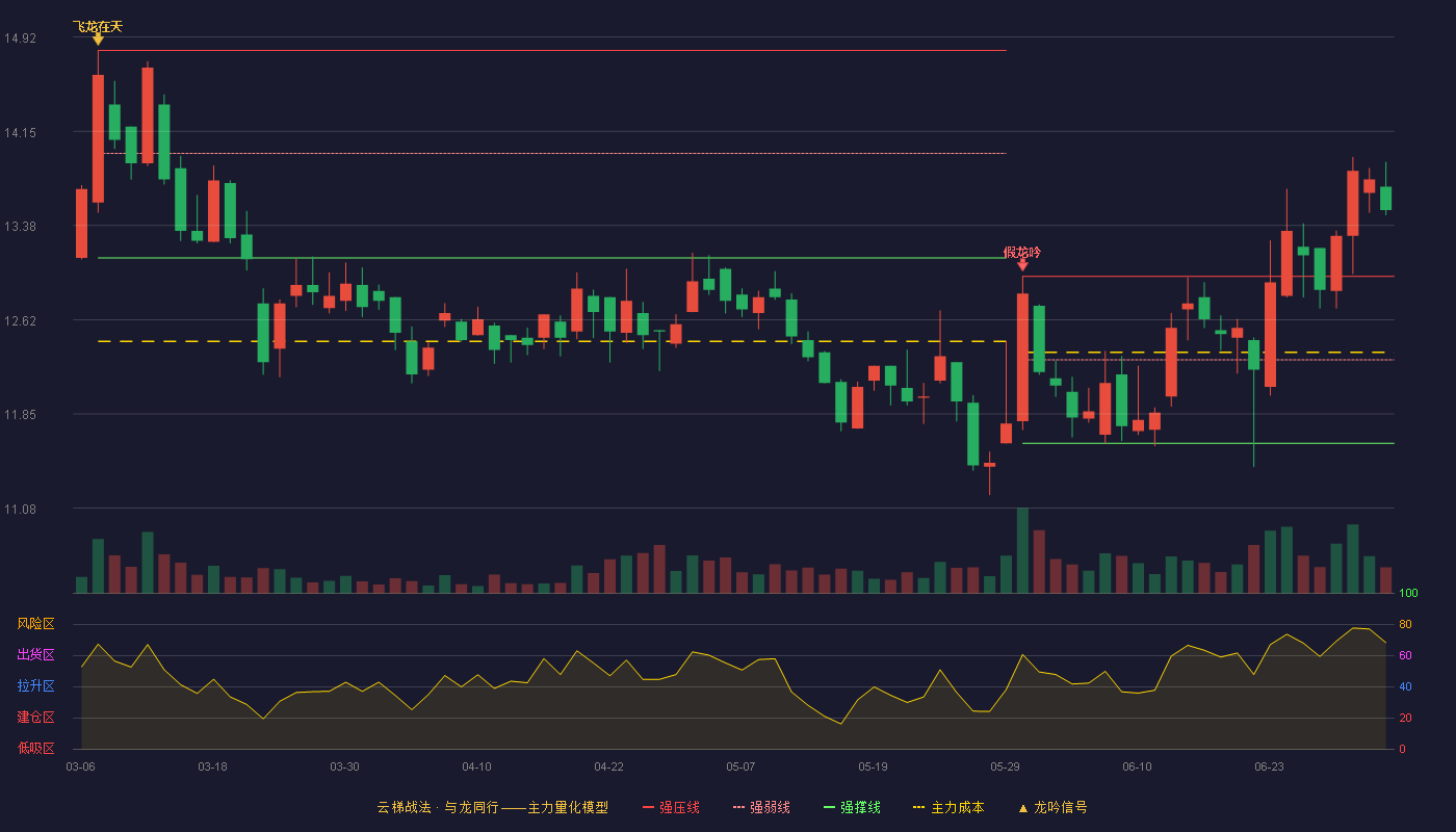 东宏股份(603856)云梯战法K线图 - 强压线12.97 强弱线12.29 强撑线11.61 加速区