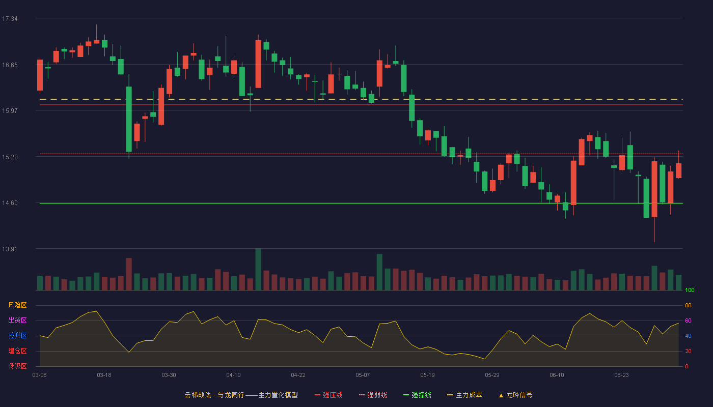 步长制药(603858)云梯战法K线图 - 强压线16.05 强弱线15.32 强撑线14.58 弱势区