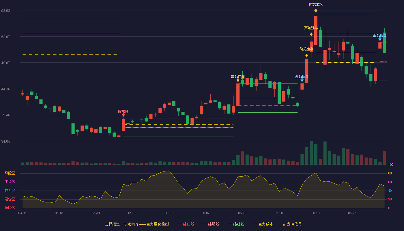能科科技(603859)云梯战法K线图 - 强压线52.78 强弱线49.25 强撑线45.71 强势区