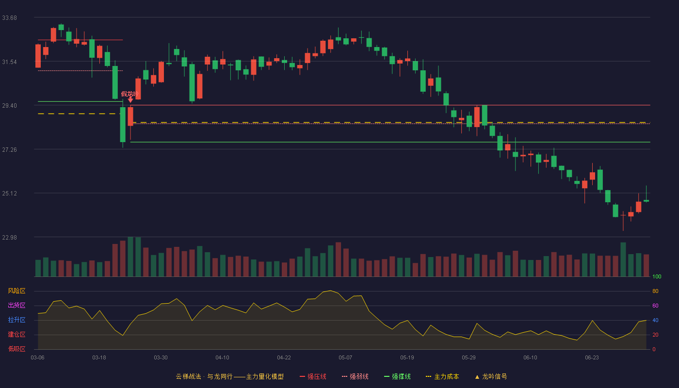 中公高科(603860)云梯战法K线图 - 强压线29.40 强弱线28.50 强撑线27.60 破位区