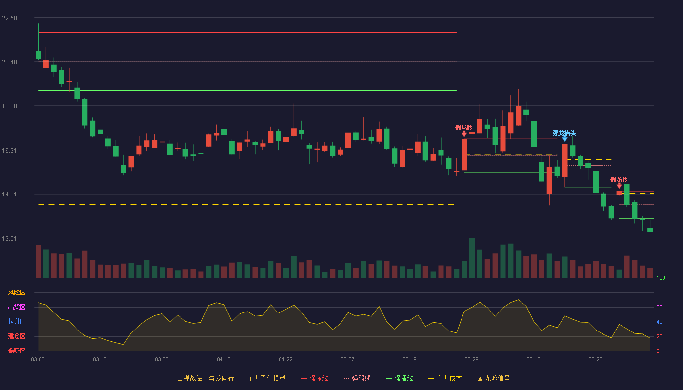 白云电器(603861)云梯战法K线图 - 强压线14.25 强弱线13.60 强撑线12.95 破位区