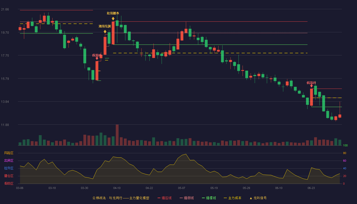 松炀资源(603863)云梯战法K线图 - 强压线14.92 强弱线14.15 强撑线13.38 破位区