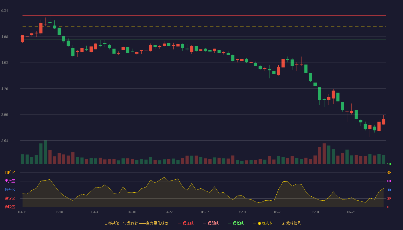 桃李面包(603866)云梯战法K线图 - 强压线5.27 强弱线5.11 强撑线4.94 破位区