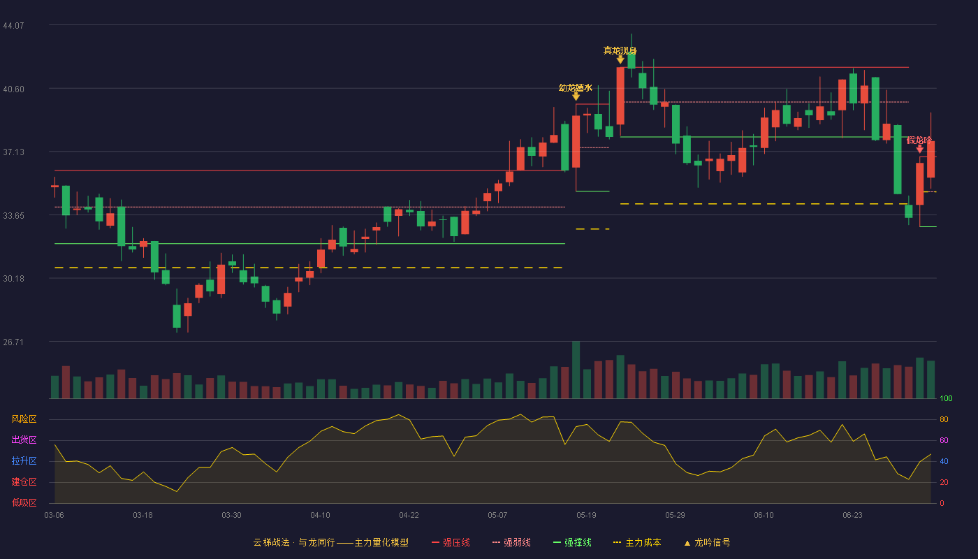 新化股份(603867)云梯战法K线图 - 强压线36.84 强弱线34.92 强撑线33.00 加速区