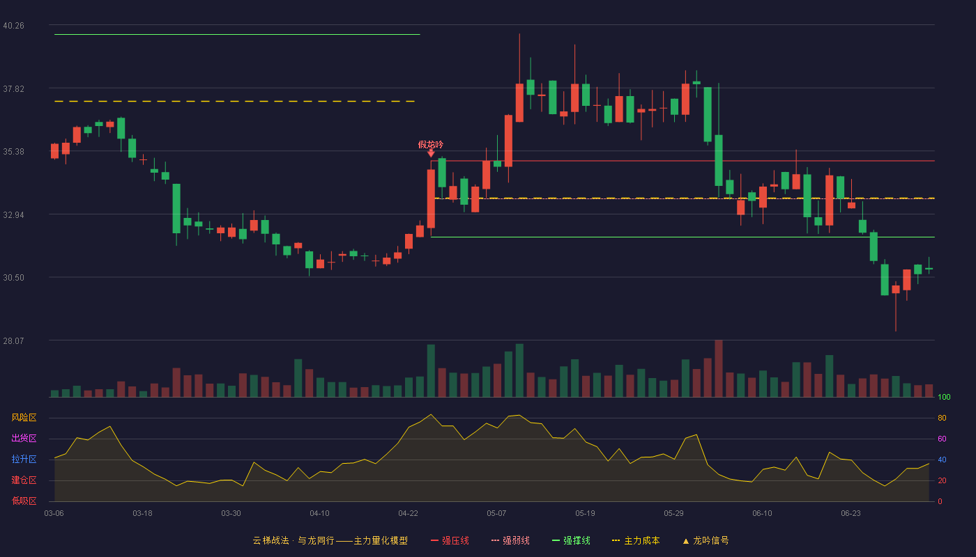 飞科电器(603868)云梯战法K线图 - 强压线35.00 强弱线33.53 强撑线32.05 破位区