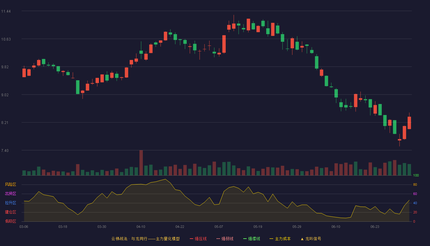 新智认知(603869)云梯战法K线图 - 强压线7.04 强弱线6.77 强撑线6.50 加速区