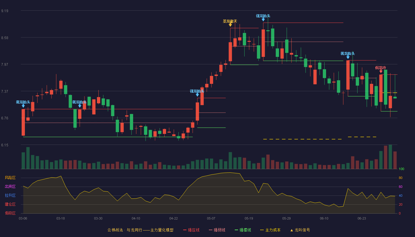 南卫股份(603880)云梯战法K线图 - 强压线7.74 强弱线7.33 强撑线6.91 弱势区