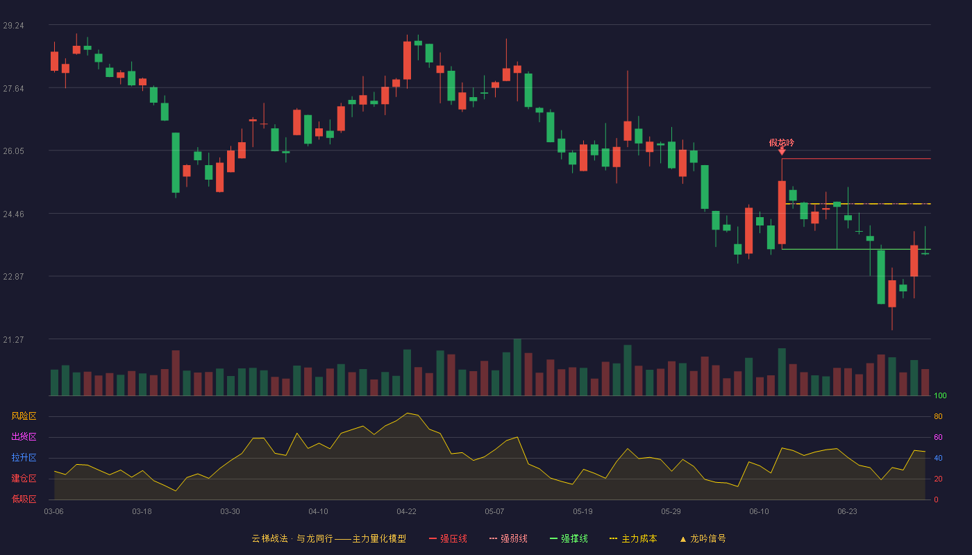 金域医学(603882)云梯战法K线图 - 强压线25.84 强弱线24.70 强撑线23.55 破位区