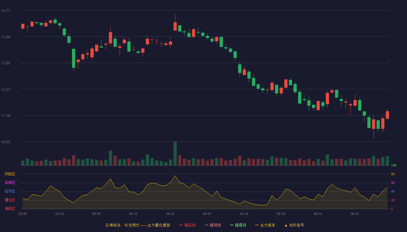 老百姓(603883)云梯战法K线图 - 强压线22.75 强弱线21.71 强撑线20.66 破位区