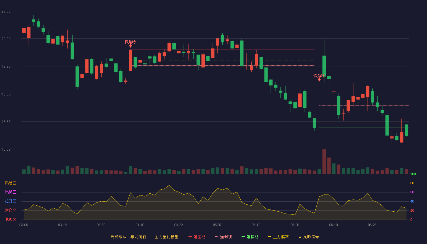 新华网(603888)云梯战法K线图 - 强压线19.25 强弱线18.38 强撑线17.50 破位区